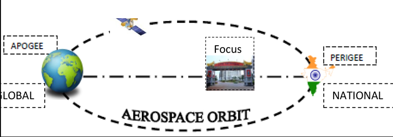 Pictorial Representation Scope Of Aeronautical Engineering 