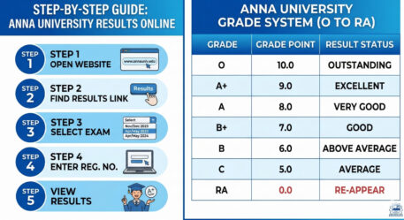 Anna University Results 2026