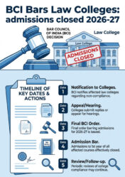 BCI bars 9 law colleges in UP & Rajasthan from 2026-27 admissions.list, reasons, dates & what students should do
